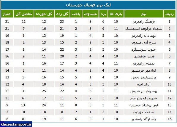 نتایج و جدول رده‌بندی لیگ برتر فوتبال خوزستان