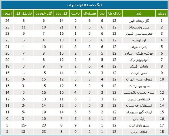 لیگ یک؛ صدر جدول دستخوش تغییرات شد