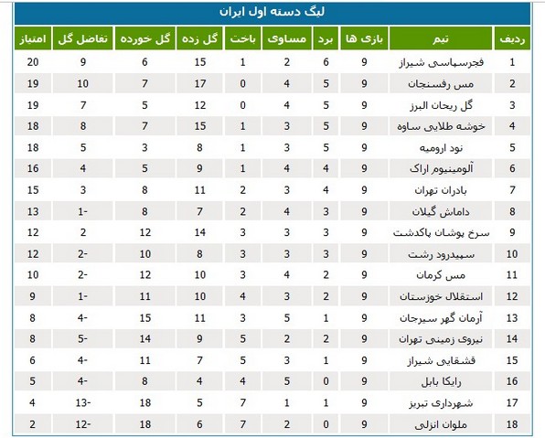 لیگ یک؛ فجرسپاسی به صدر جدول رسید