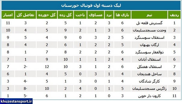 نتایج و جدول رده‌بندی لیگ دسته اول خوزستان