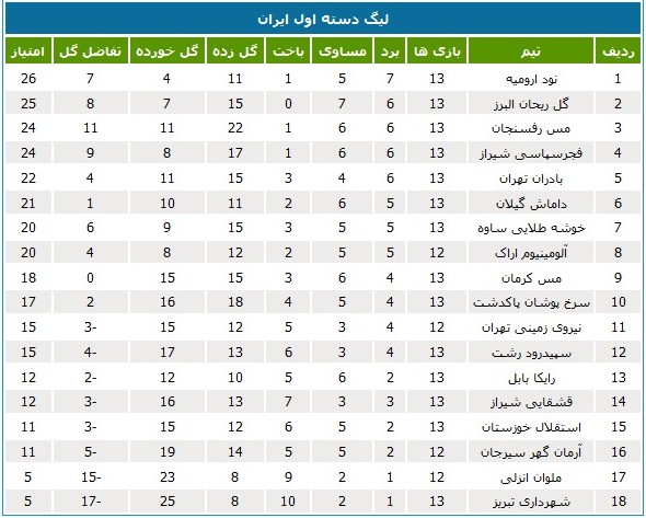 لیگ یک؛ سقوط استقلال خوزستان به رده پانزدهم