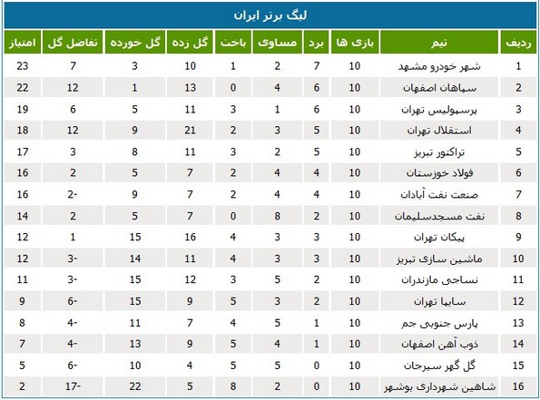 مشهدی‌ها صدر جدول را از سپاهان گرفتند