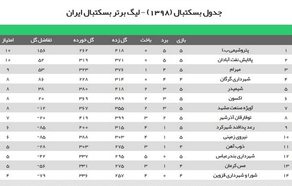 پنجمین برد متوالی پتروشیمی و نفت آبادان