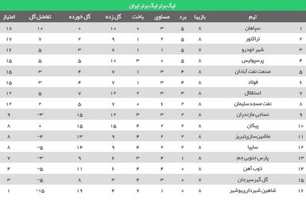 جدول لیگ؛ پرسپولیس به مربع بالای جدول رسید