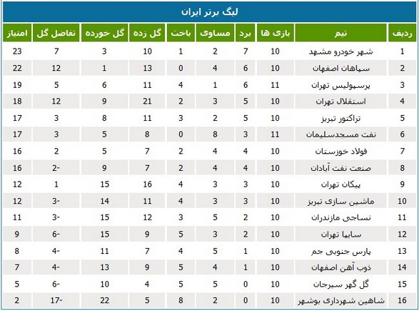 جدول لیگ؛ نفت مسجدسلیمان جای فولاد را گرفت