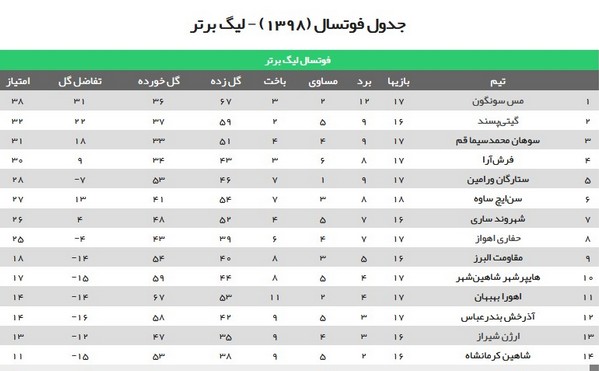 تساوی حفاری و شکست بهبهان در لیگ فوتسال