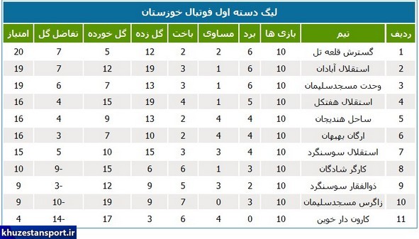 پایان نیم‌فصل لیگ دسته اول فوتبال خوزستان