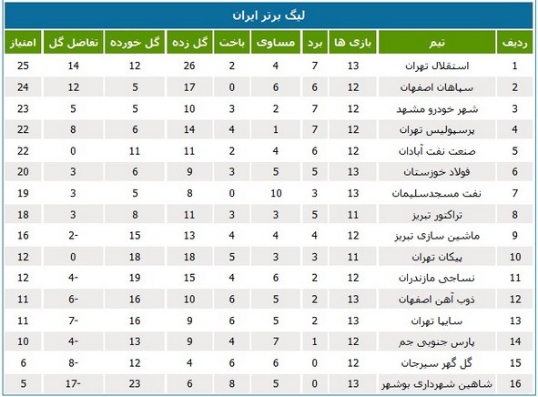 جدول لیگ؛ استقلال تهران صدرنشین شد