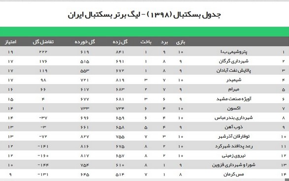 لیگ بسکتبال؛ نفت آبادان هم سرانجام باخت