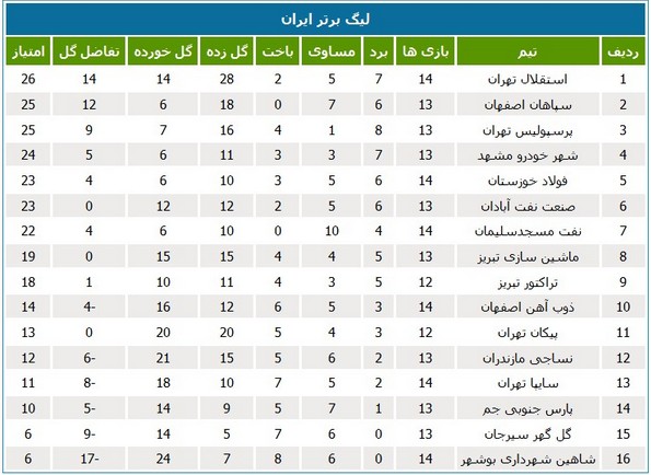 جدول رده‌بندی لیگ در پایان هفته چهاردهم