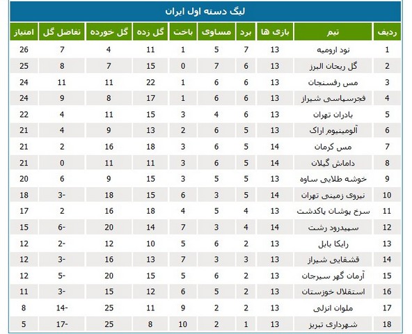 هفته چهاردهم لیگ دسته اول فوتبال آغاز شد