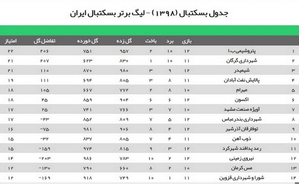 لیگ بسکتبال؛ شکست پتروشیمی و نفت آبادان