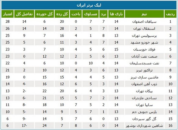 جدول لیگ؛ سپاهان اصفهان به صدر بازگشت