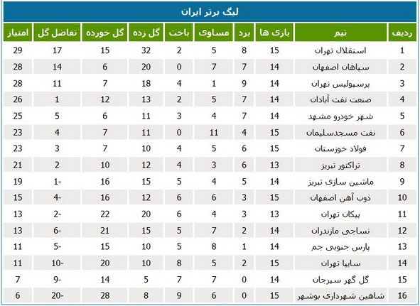 جدول لیگ؛ نفتی‌ها بالاتر از فولاد ایستادند