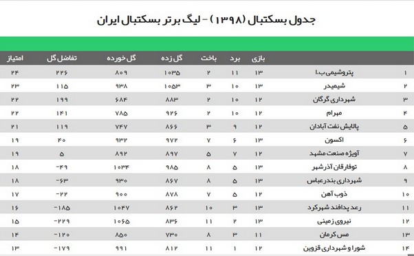 پتروشیمی قهرمان نیم‌فصل لیگ برتر بسکتبال شد