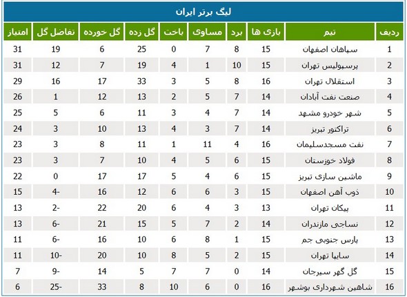 جدول لیگ؛ سپاهان اصفهان به صدر بازگشت