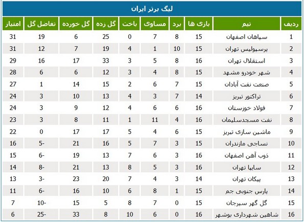 جدول رده‌بندی لیگ برتر در پایان هفته شانزدهم