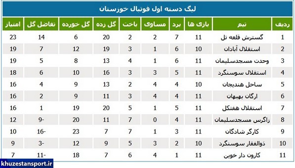 نتایج و جدول لیگ دسته اول فوتبال خوزستان