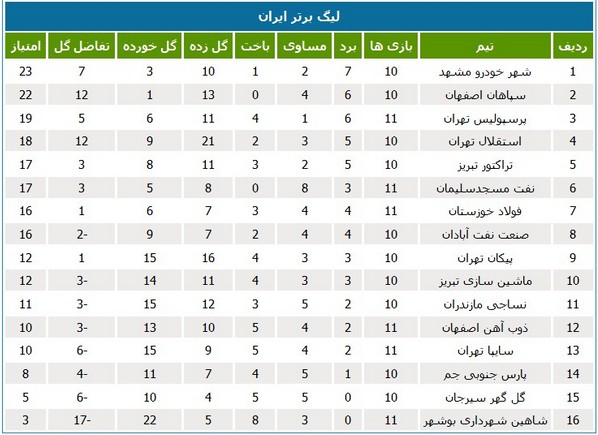 جدول لیگ؛ صعود دو پله‌ای ذوب با شکست فولاد