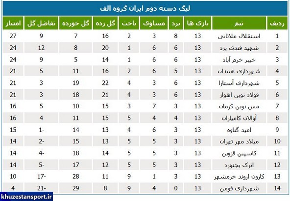 شکست سنگین کارون خرمشهر در بازی معوقه