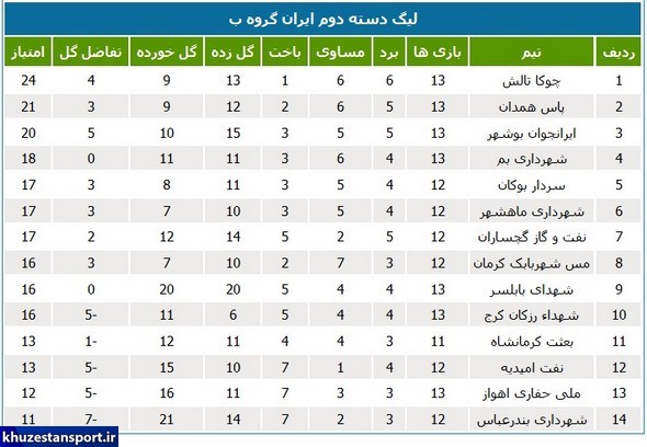 شکست سنگین کارون خرمشهر در بازی معوقه