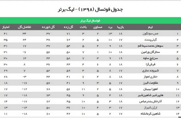 پیروزی نمایندگان خوزستان در لیگ برتر فوتسال