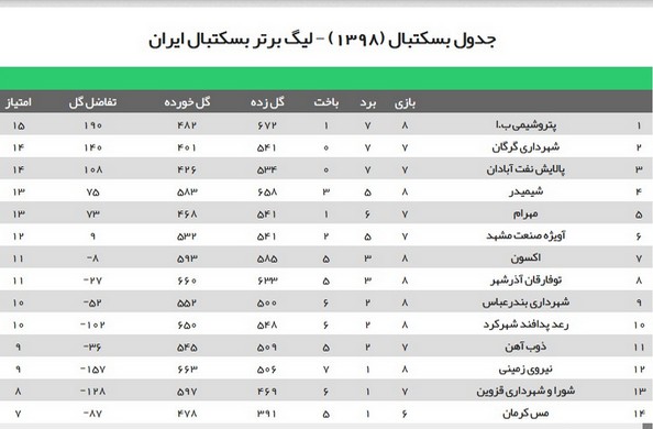 اولین باخت پتروشیمی و برد خانگی نفت آبادان