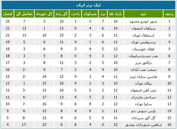 جدول لیگ؛ بازگشت فولاد خوزستان به رده پنجم