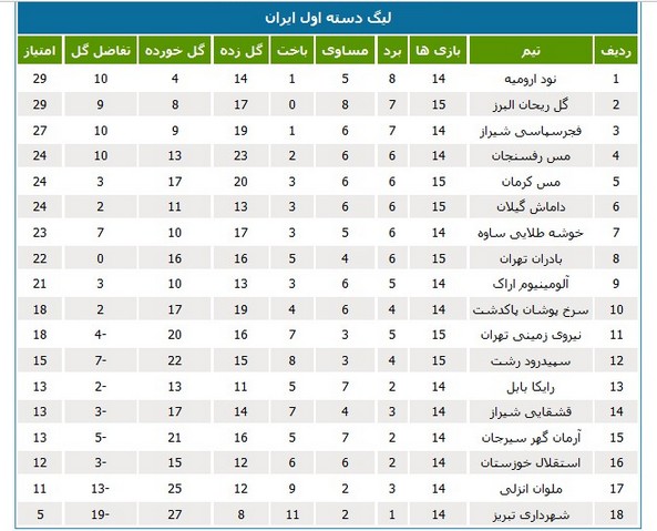 لیگ یک؛ ابقای استقلال خوزستان در رده شانزدهم