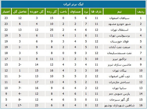 جدول لیگ؛ سپاهان صدرنشینی را پس گرفت