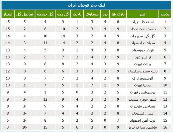 جدول رده‌بندی لیگ در پایان بازی‌های چهارشنبه