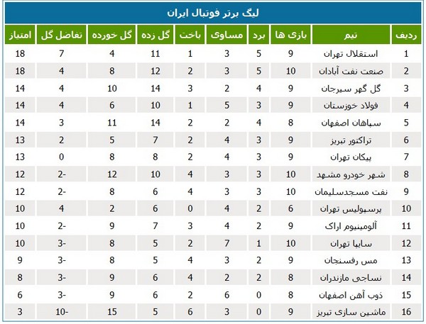 جدول رده‌بندی لیگ در پایان بازی‌های دوشنبه