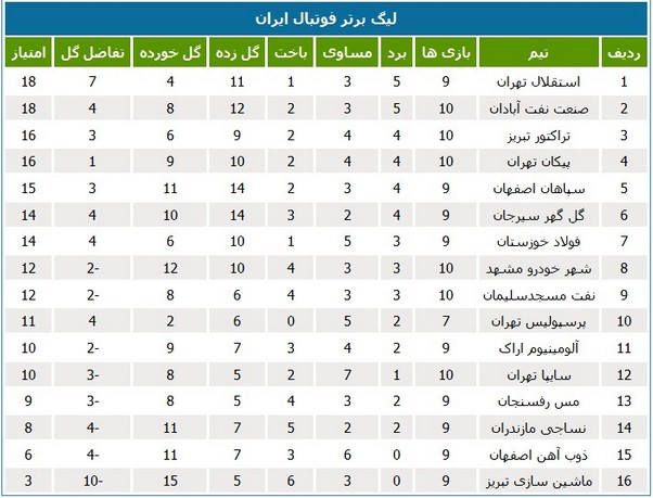 تغییرات جدول رده‌بندی لیگ برتر فوتبال ایران