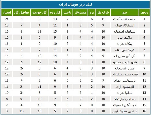 جدول لیگ؛ صنعت نفت آبادان صدرنشین شد