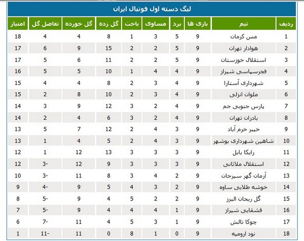 مس کرمان صدرنشین جدول لیگ یک شد