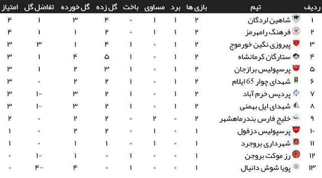 نتایج نمایندگان فوتبال استان در لیگ دسته سوم