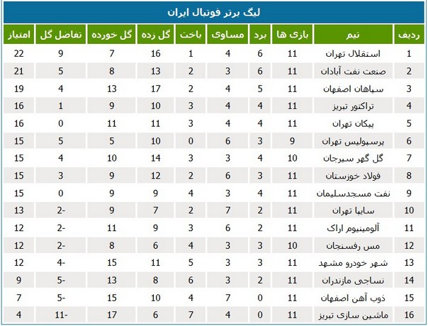 جدول رده‌بندی لیگ در پایان هفته یازدهم