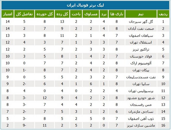 جدول رده‌بندی لیگ برتر در پایان بازی‌های امروز