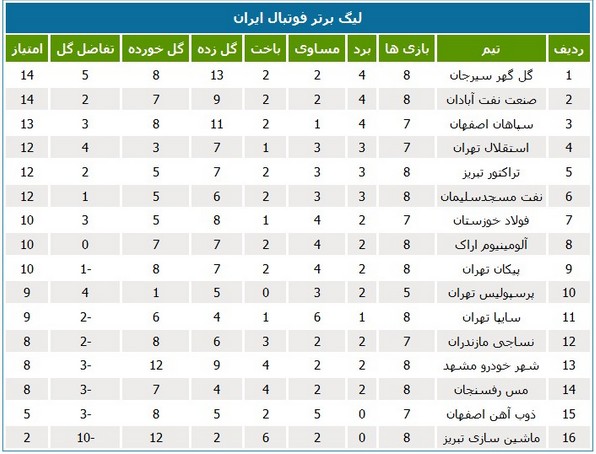 جدول رده‌بندی لیگ در پایان بازی‌های روز جمعه