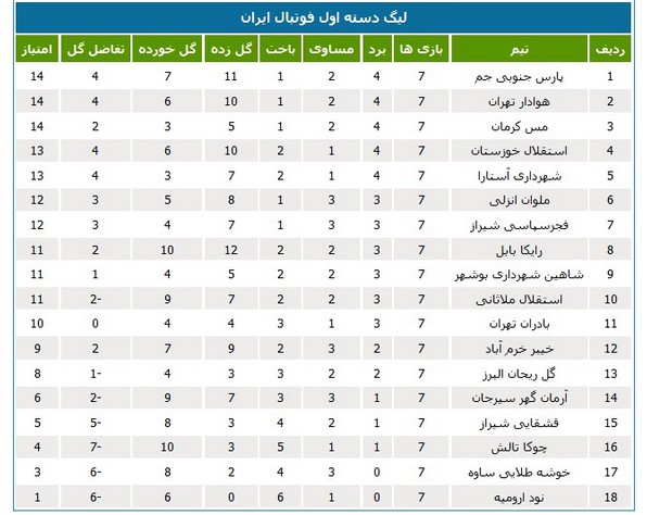 صعود و سقوط آبی پوشان در جدول لیگ دسته اول