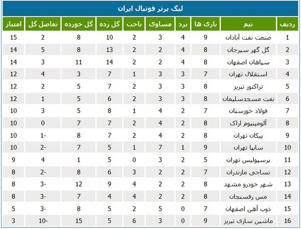 جدول لیگ؛ تیم صنعت نفت آبادان صدرنشین شد