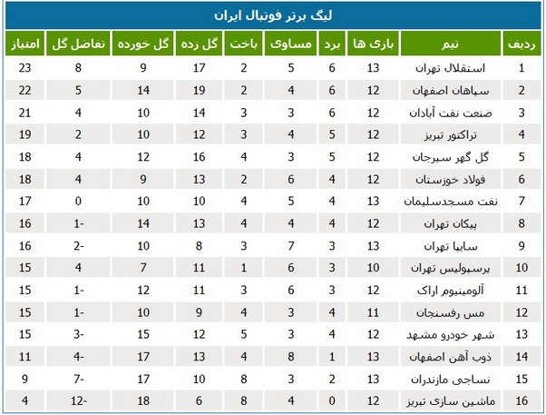 تغییرات جدول لیگ در پایان بازی‌های جمعه