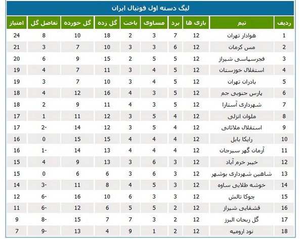 ادامه صدرنشینی هوادار تهران در لیگ دسته اول