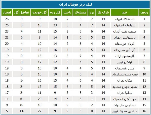 خروج نفت آبادان از لیست قهرمانی نیم فصل