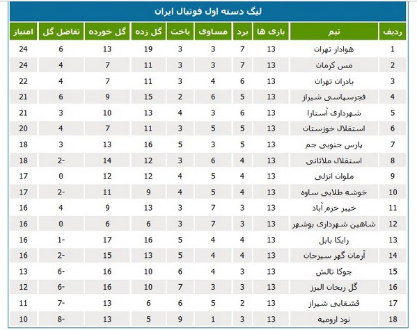 جدول رده‌بندی لیگ یک در پایان هفته سیزدهم