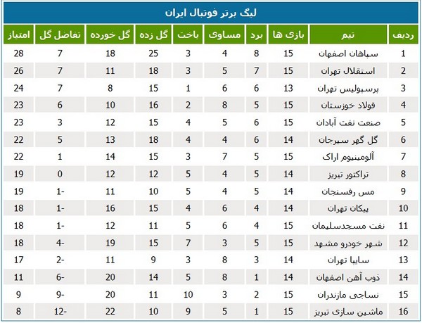 جدول لیگ؛ فولاد جای نفت آبادان را گرفت