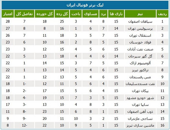 جدول رده‌بندی لیگ در پایان بازی‌های یکشنبه