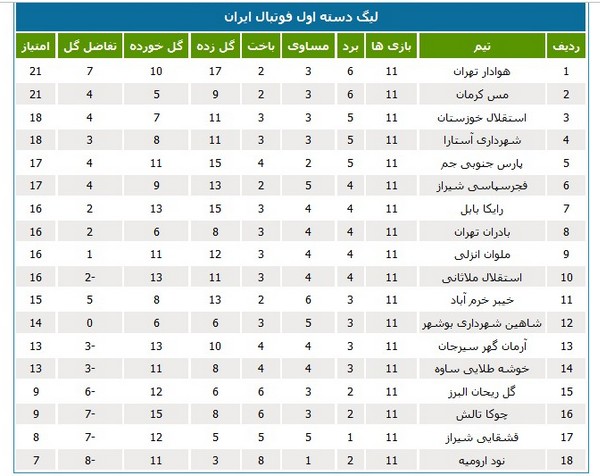 جدول رده‌بندی لیگ دسته اول فوتبال ایران