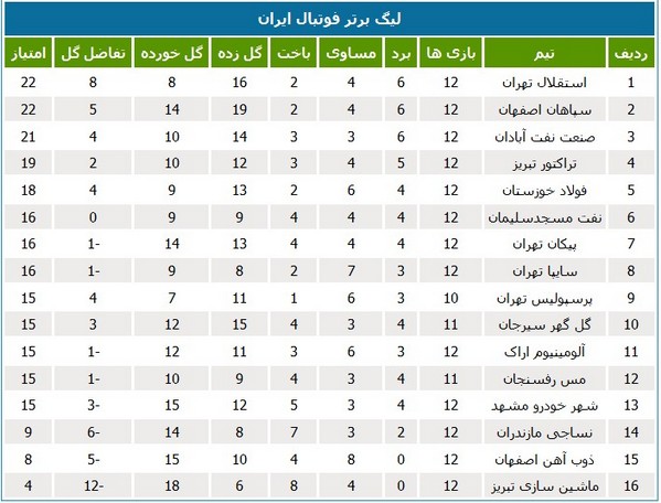 جدول رده‌بندی لیگ در پایان هفته دوازدهم