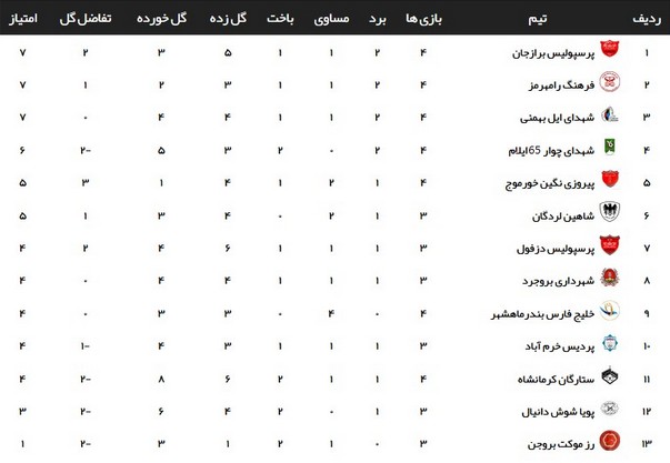 نتایج هفته چهارم مسابقات لیگ دسته سوم فوتبال